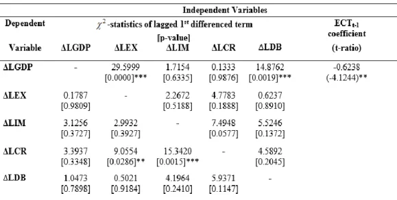 Table 4.5: Granger Causality Result based on VECM 