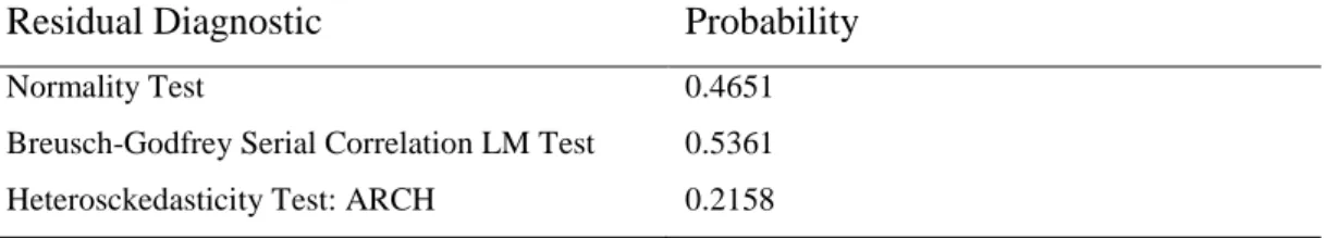 Table 4.7: Results on the Residual Diagnostic 