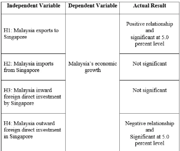 Table 5.1: Discussion of Major Findings 