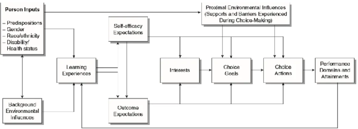 Figure  2.1  revealed  how  an  individual  build  up  their  career-related  interests  and  keenness  through  self-efficacy  expectations,  learning  experiences,  and  outcome  expectations, and how these elements influence his decisions and performanc