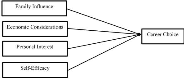 Figure 2.2- Proposed Conceptual Framework 