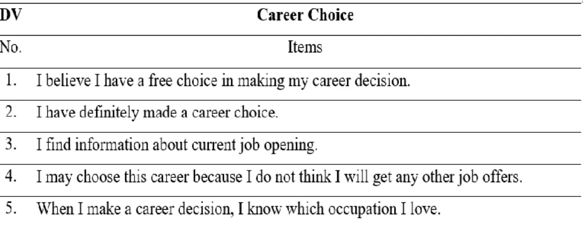 Table 3.1 Career Choice’s Items 