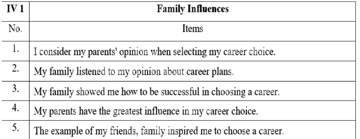 Table 3.2 Family Influence’s Items 