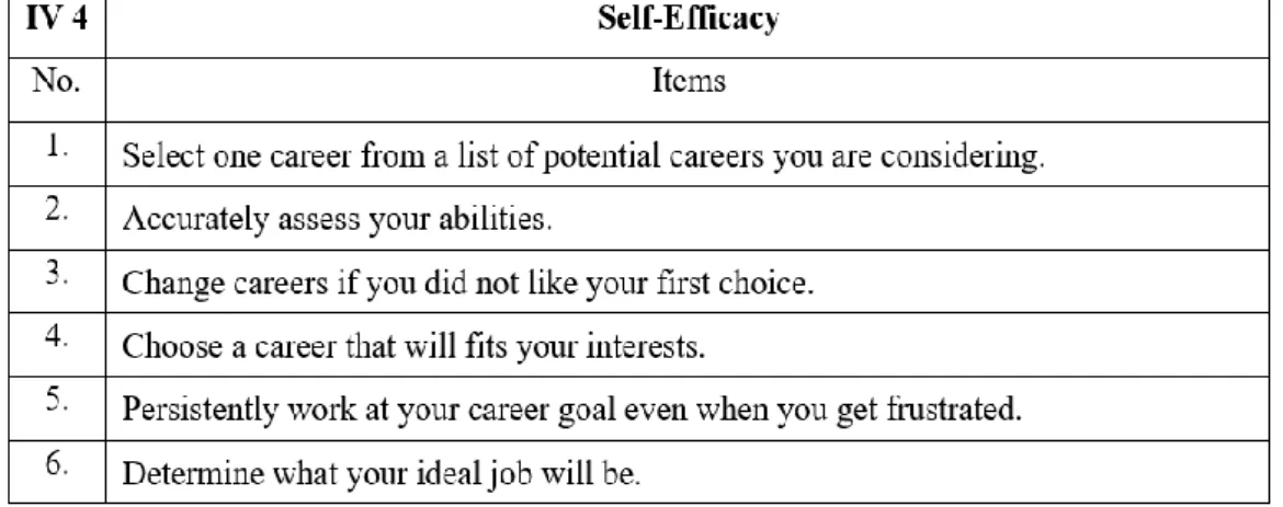 Table 3.5 Self-Efficacy’s Items 