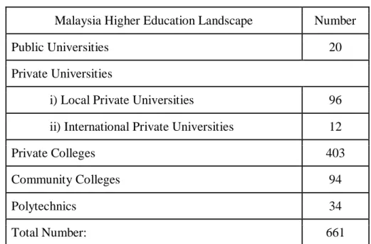 Table 2.1: Malaysia Higher Education Landscape 