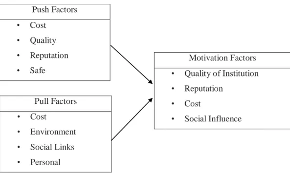 Figure 2.1: The conceptual/ theoretical framework of this study  Push Factors 