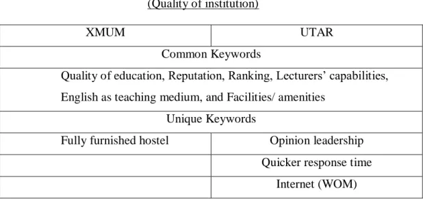 Table 4.2: Keywords repeated by interviewees from theme 1   (Quality of institution) 