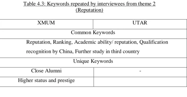 Table 4.3: Keywords repeated by interviewees from theme 2   (Reputation) 