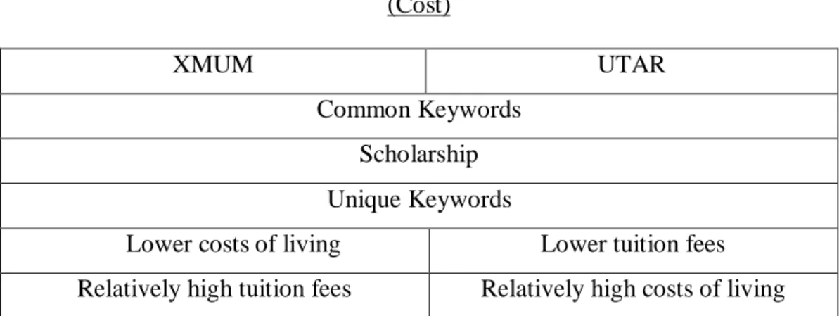 Table 4.4: Keywords repeated by interviewees from theme 3   (Cost) 