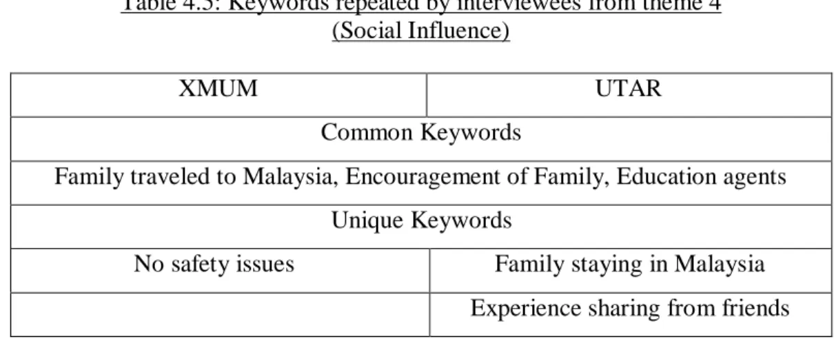 Table 4.5: Keywords repeated by interviewees from theme 4   (Social Influence) 