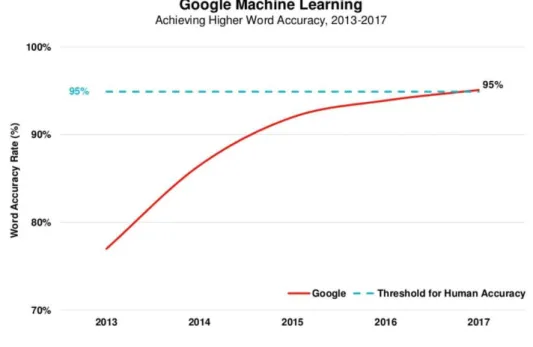 Figure 1.1 below show that Google’s word accuracy rate recently has broken 95% threshold  for human accuracy
