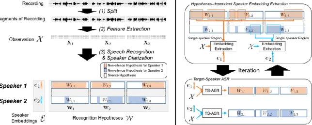 Figure 2.1: (left) Overview of simultaneous speech recognition and speaker diarization,  (right) Proposed iterative method
