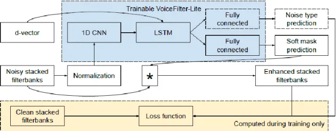 Figure 2.2: Neural network topology of the VoiceFilter-Lite model. [6] 