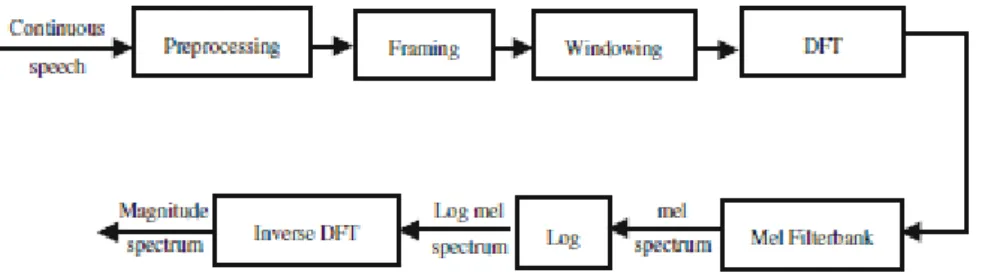 Figure 2.3: MFCCs extraction algorithm. [8] 