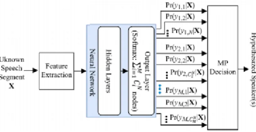 Figure 2.4: Single-stage overlapping speaker identification system. [10] 