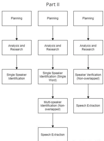 Figure 3.3: Methodologies of this project  