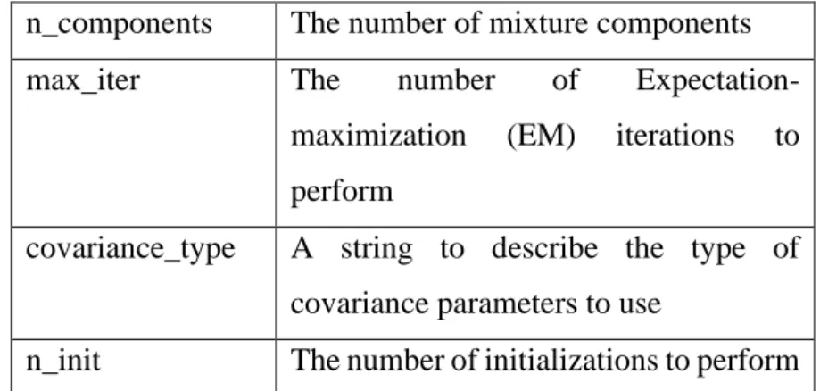 Table 3.2 below shows the parameters adjusted for sklearn GMM for this project: 