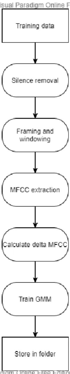 Figure 3.4: Single Speaker Identification 