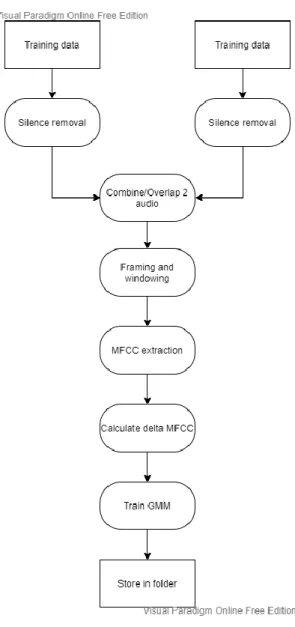 Figure 3.5: Two-Speaker Identification (Overlapped) 