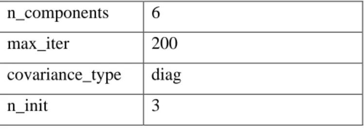 Table 4.1: Gaussian Mixture Parameters  After that, the GMM is stored as .gmm files as in Figure 4.4