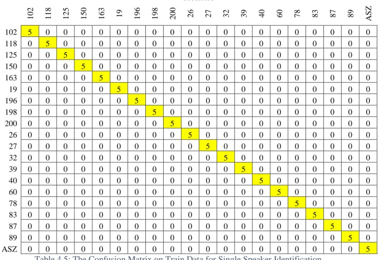 Table 4.5: The Confusion Matrix on Train Data for Single Speaker Identification  According  to  Table  4.5,  it  can  be  seen  that  it  performs  quite  well  on  the  train  data  and  the  classification is correct for all the train data tested for eve