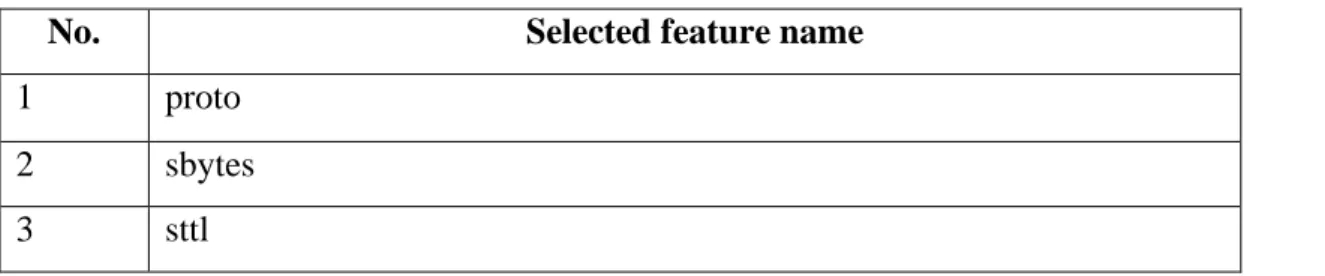 Table 4.1 Selected features from UNSW-NB15 dataset 