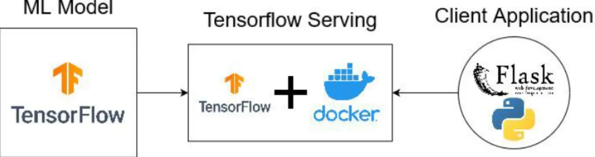 Figure 4.1 Model Deployment with TensorFlow Serving and Flask 