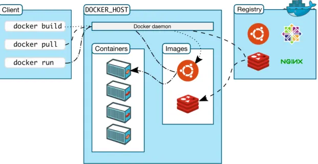 Figure 5.2 Docker architecture from Docker 