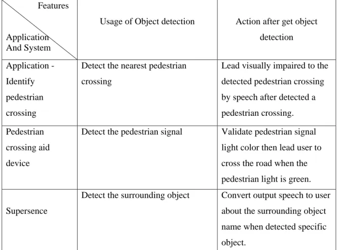 Table 2.1 Comparison on usage of object detection 