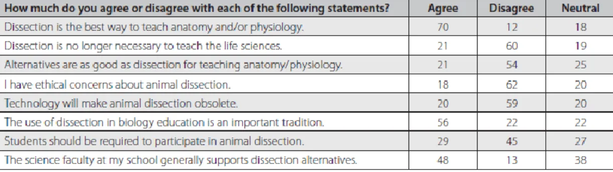 Table 2-1 Shows percentage of educators who agreed or disagreed with the  following statements regarding the use of dissection and dissection alternatives 