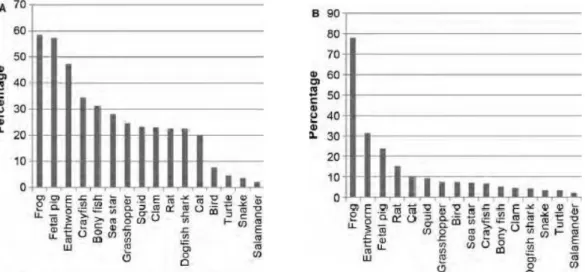 Figure 2-1 Shows prevalence of animals commonly used as dissection specimens  in precollege biology education (Osenkowski et al