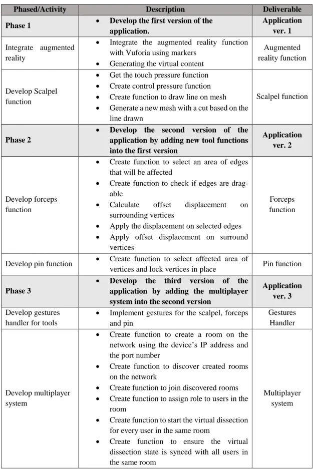 Table 3-1 Project work breakdown structure table 