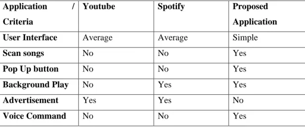 Table 2.1: Comparison between similar applications  Application  / 
