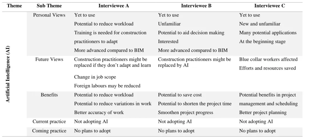 Table 4. 37: Summary of Findings for the Theme of AI 