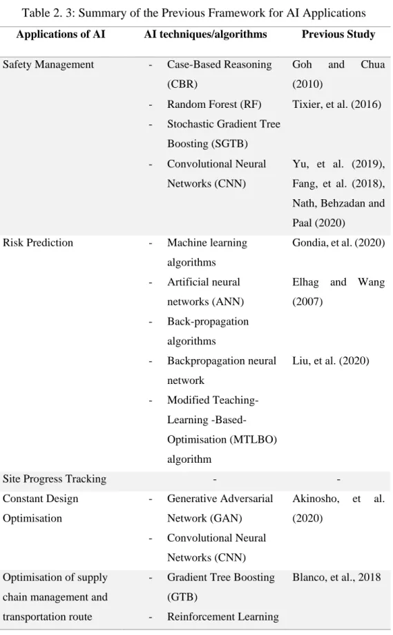 Table 2. 3: Summary of the Previous Framework for AI Applications  Applications of AI  AI techniques/algorithms  Previous Study 