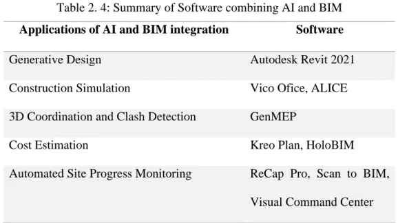 Table 2. 4: Summary of Software combining AI and BIM  Applications of AI and BIM integration  Software 