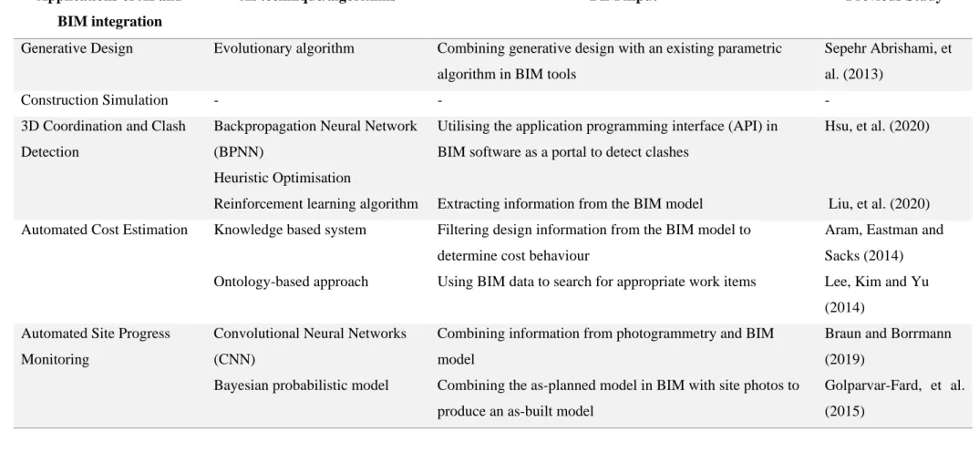 Table 2. 5: Summary of the Previous Framework for AI and BIM Integration  Applications of AI and 