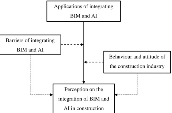 Figure 2. 5: Theoretical Framework for the Integration of AI and BIM  