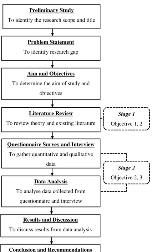 Figure 3. 1: Research Flow    