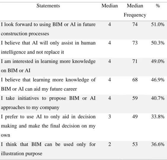Table 4. 4: Ranking for Statements on Personal View towards BIM and AI 