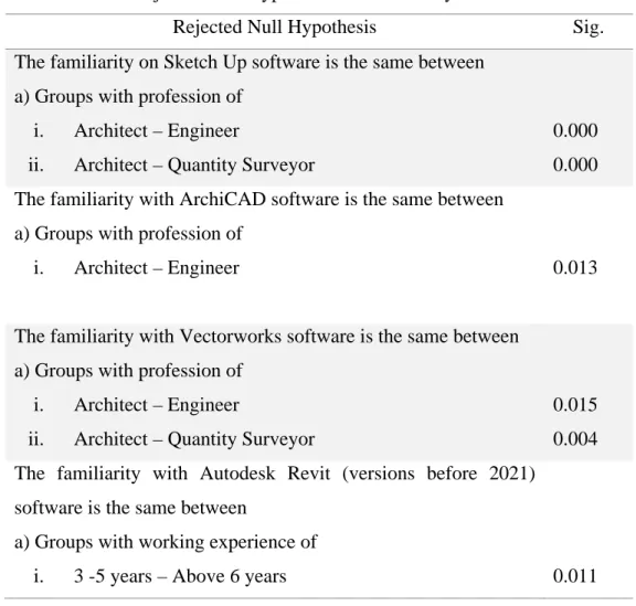 Table 4. 15: Rejected Null Hypothesis for  Familiarity with BIM Software