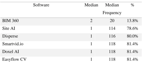 Table 4. 19: Ranking for Familiarity with AI Software  