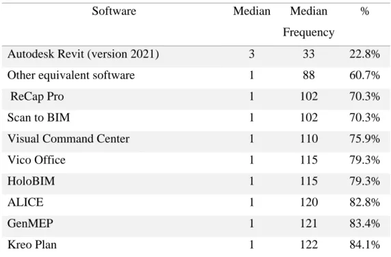 Table 4.24 below shows the ranking for the adoption of software integrating  BIM and AI based on the medians and frequency of the medians