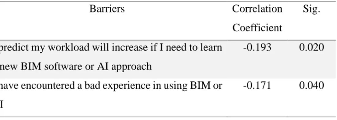 Table 4. 29: Correlation between “I am interested in learning more knowledge  on the integration of BIM and AI” and the statements on the barriers  