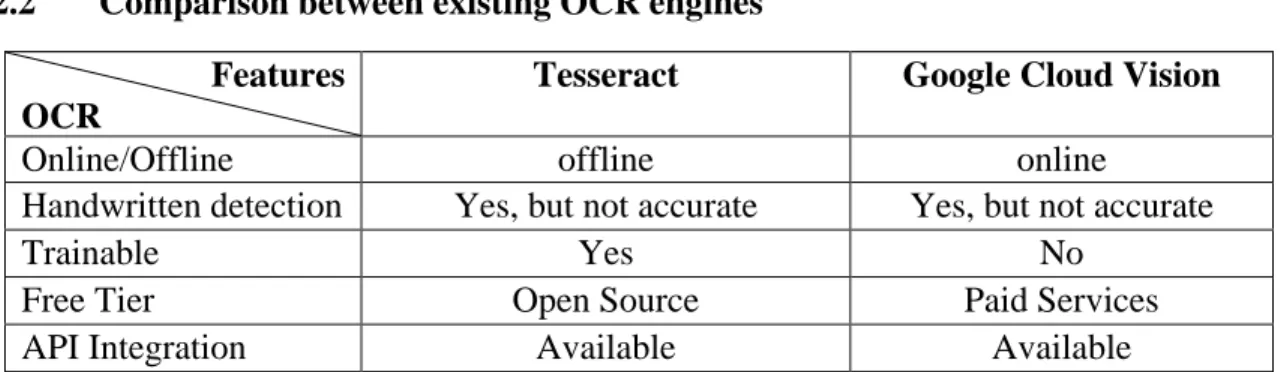 Table 2-1 Features Comparison of Existing OCR engines 