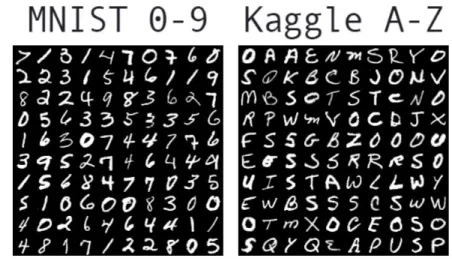 Figure 3-1 MNIST 0-9 and Kaggle A-Z datasets 