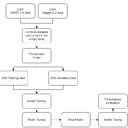 Figure 3-2 Proposed Methodology Process 