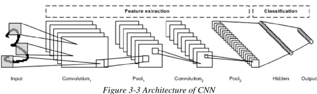 Figure 3-3 Architecture of CNN  