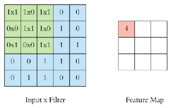 Figure 3-4 Input, Filter, and Feature Map 
