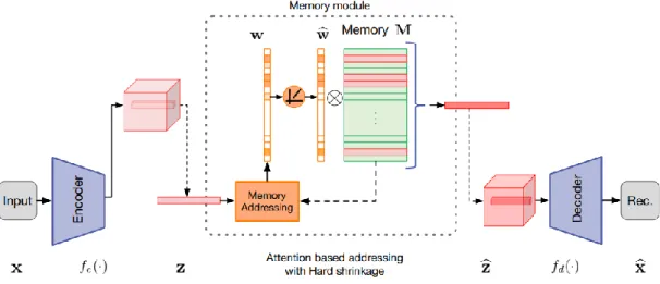 Figure 2-1: An overview of the Memory-augmented Autoencoder [4]. 